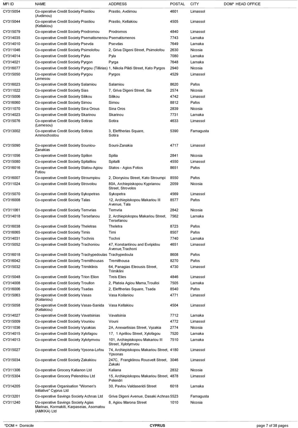 CY314013 CY315027 CY315034 CY311306 CY315304 CY314205 CY313201 CY311240 Co-operative Credit Society Prastiou (Avdimou) Co-operative Credit Society Prastiou (Kellakiou) Prastio, Avdimou 4601 Limassol