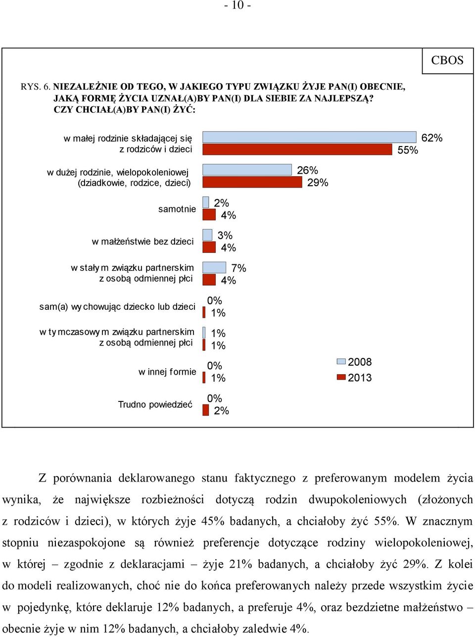 partnerskim z osobą odmiennej płci sam(a) wy chowując dziecko lub dzieci w ty mczasowy m związku partnerskim z osobą odmiennej płci w innej f ormie Trudno powiedzieć 2% 4% 3% 4% 7% 4% 0% 1% 1% 1% 0%