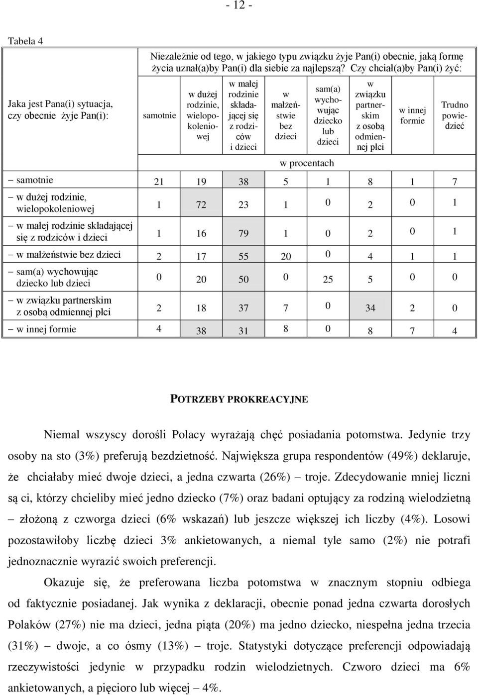 procentach w związku partnerskim z osobą odmiennej płci w innej formie Trudno powiedzieć samotnie 21 19 38 5 1 8 1 7 w dużej rodzinie, wielopokoleniowej 1 72 23 1 0 2 0 1 w małej rodzinie składającej