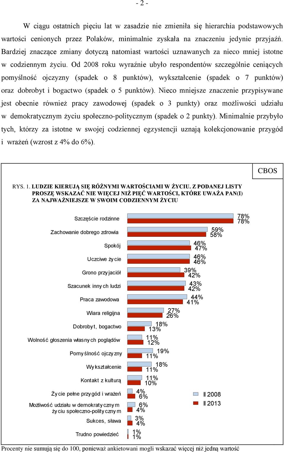 Od 2008 roku wyraźnie ubyło respondentów szczególnie ceniących pomyślność ojczyzny (spadek o 8 punktów), wykształcenie (spadek o 7 punktów) oraz dobrobyt i bogactwo (spadek o 5 punktów).