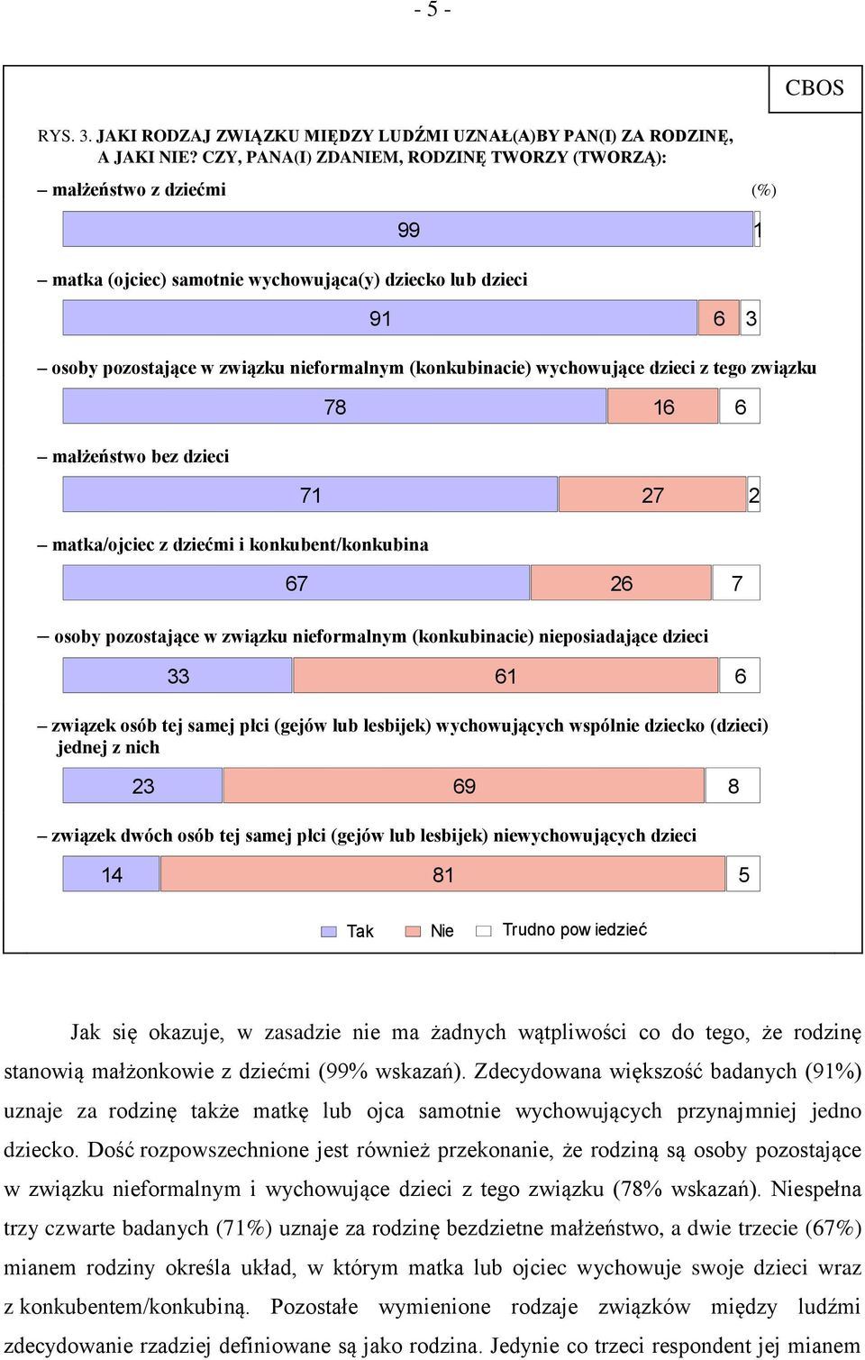 osoby pozostające w związku nieformalnym (konkubinacie) wychowujące dzieci z tego związku małżeństwo bez dzieci matka/ojciec z dziećmi i konkubent/konkubina 78 Tak Nie Trudno pow iedzieć 16 6 71 Tak