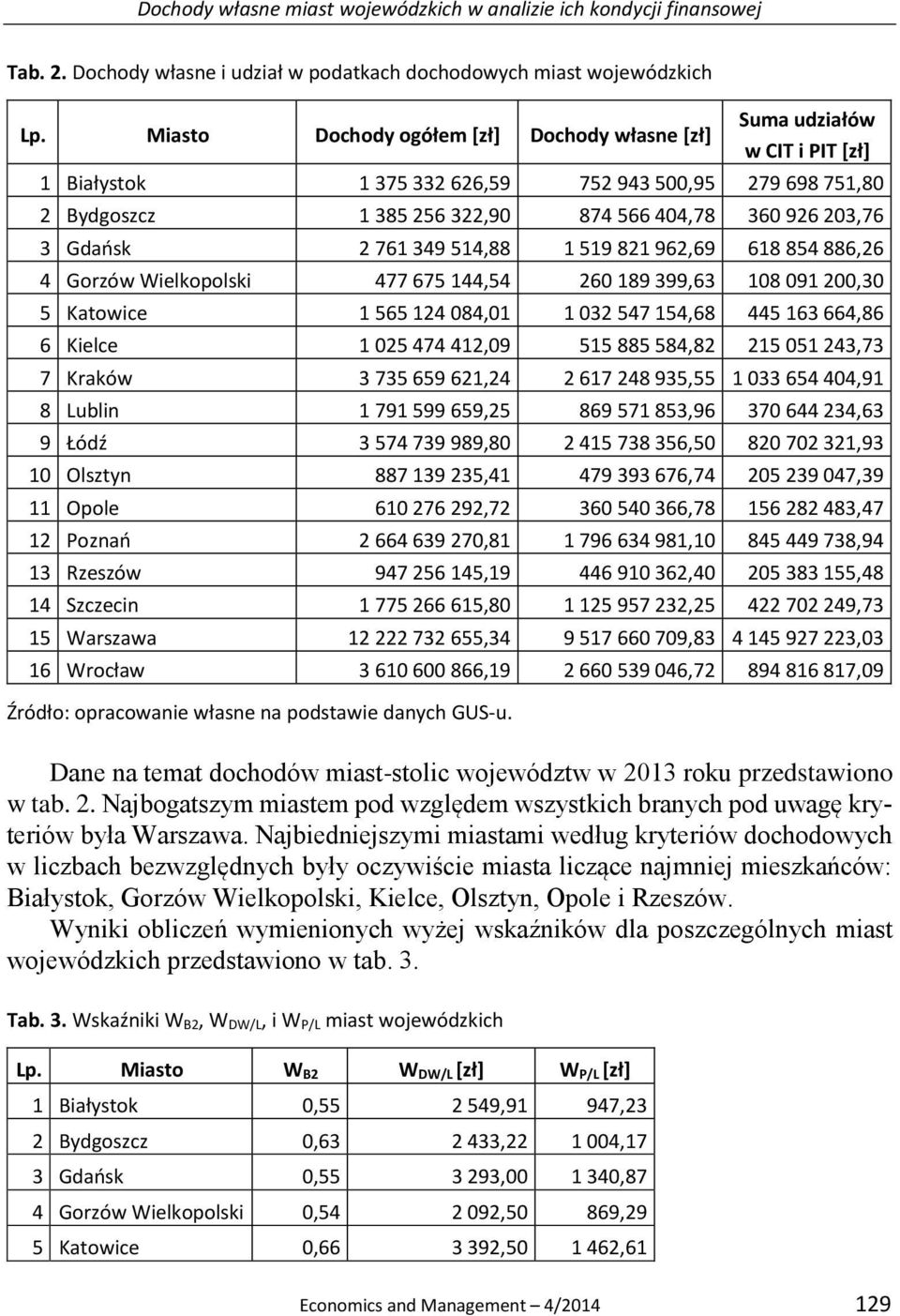 Gdańsk 2 761 349 514,88 1 519 821 962,69 618 854 886,26 4 Gorzów Wielkopolski 477 675 144,54 260 189 399,63 108 091 200,30 5 Katowice 1 565 124 084,01 1 032 547 154,68 445 163 664,86 6 Kielce 1 025
