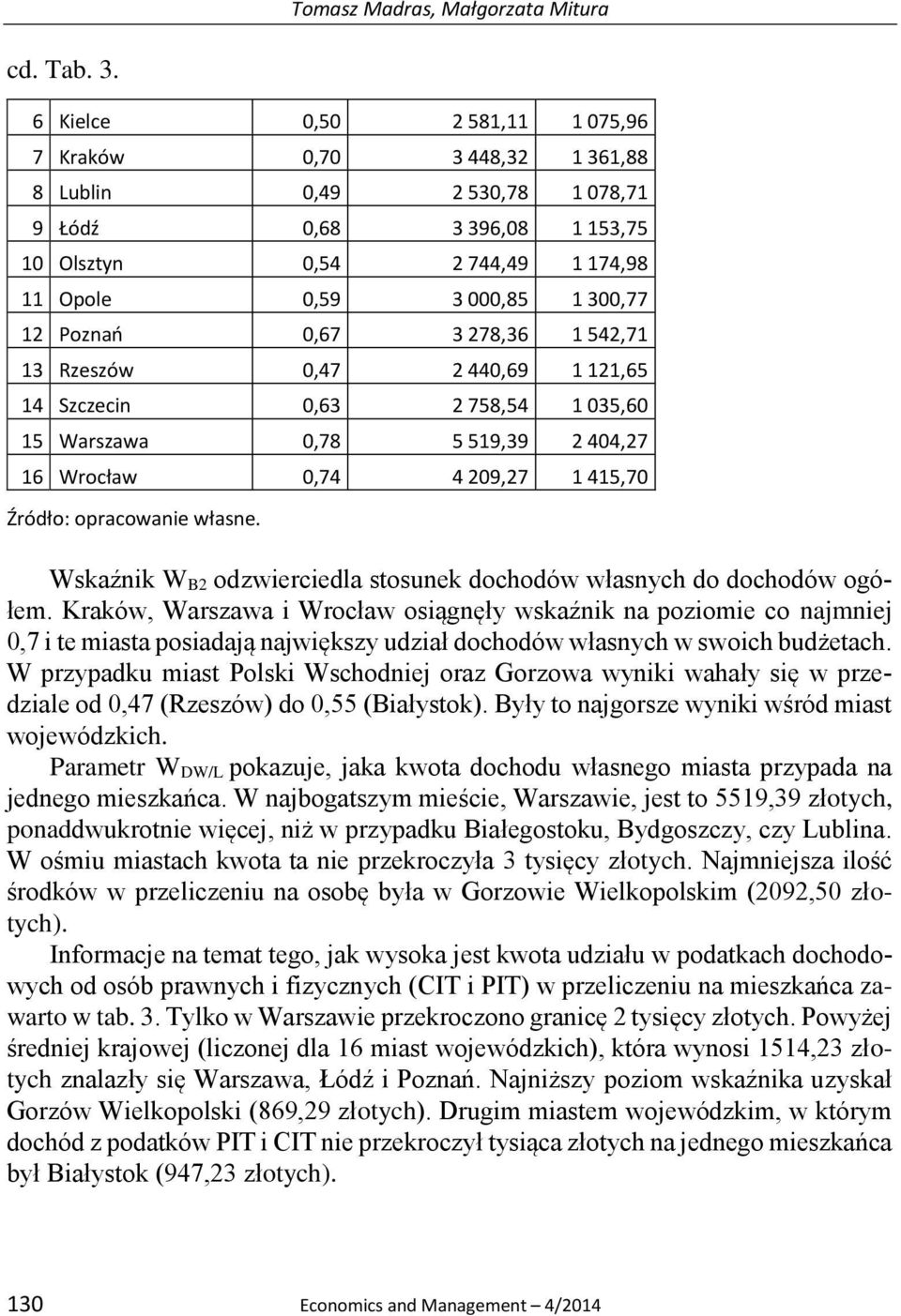 Poznań 0,67 3 278,36 1 542,71 13 Rzeszów 0,47 2 440,69 1 121,65 14 Szczecin 0,63 2 758,54 1 035,60 15 Warszawa 0,78 5 519,39 2 404,27 16 Wrocław 0,74 4 209,27 1 415,70 Źródło: opracowanie własne.