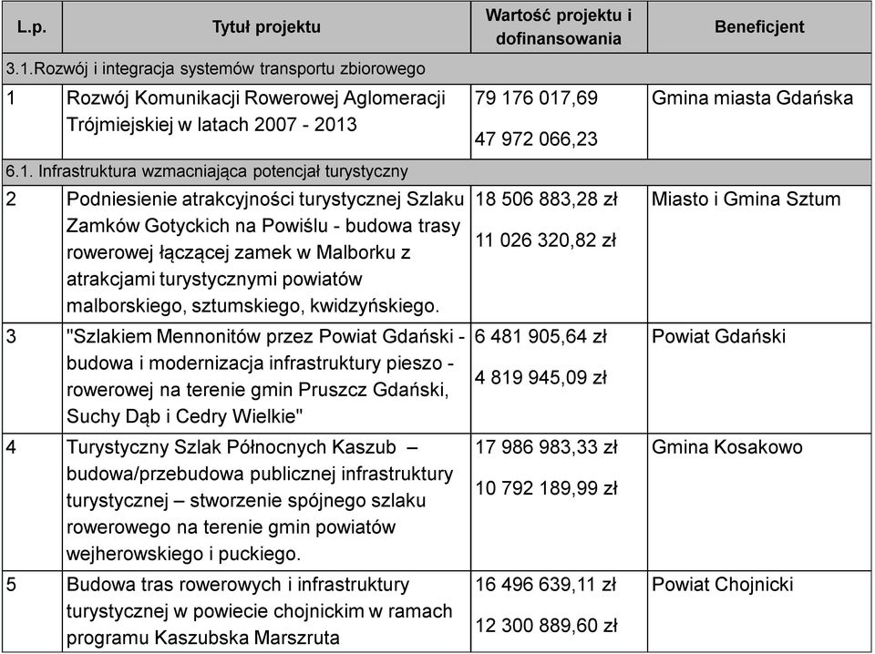 Rozwój Komunikacji Rowerowej Aglomeracji Trójmiejskiej w latach 2007-2013