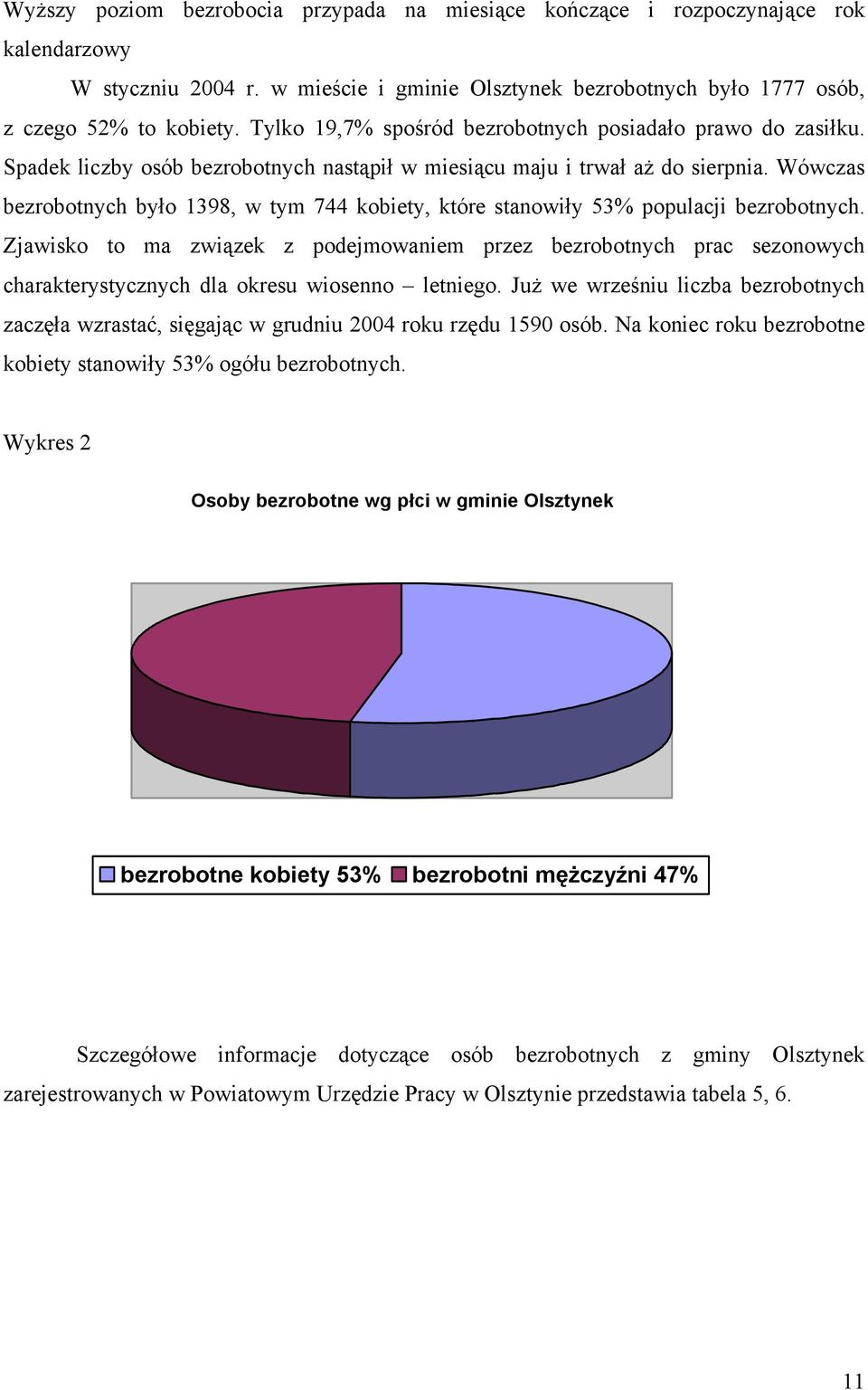 Wówczas bezrobotnych było 1398, w tym 744 kobiety, które stanowiły 53% populacji bezrobotnych.