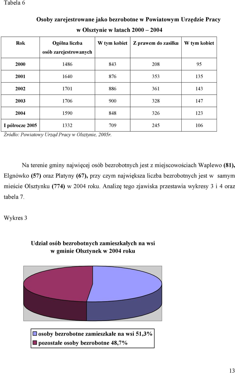 Na terenie gminy najwięcej osób bezrobotnych jest z miejscowościach Waplewo (81), Elgnówko (57) oraz Platyny (67), przy czym największa liczba bezrobotnych jest w samym mieście Olsztynku (774) w 2004