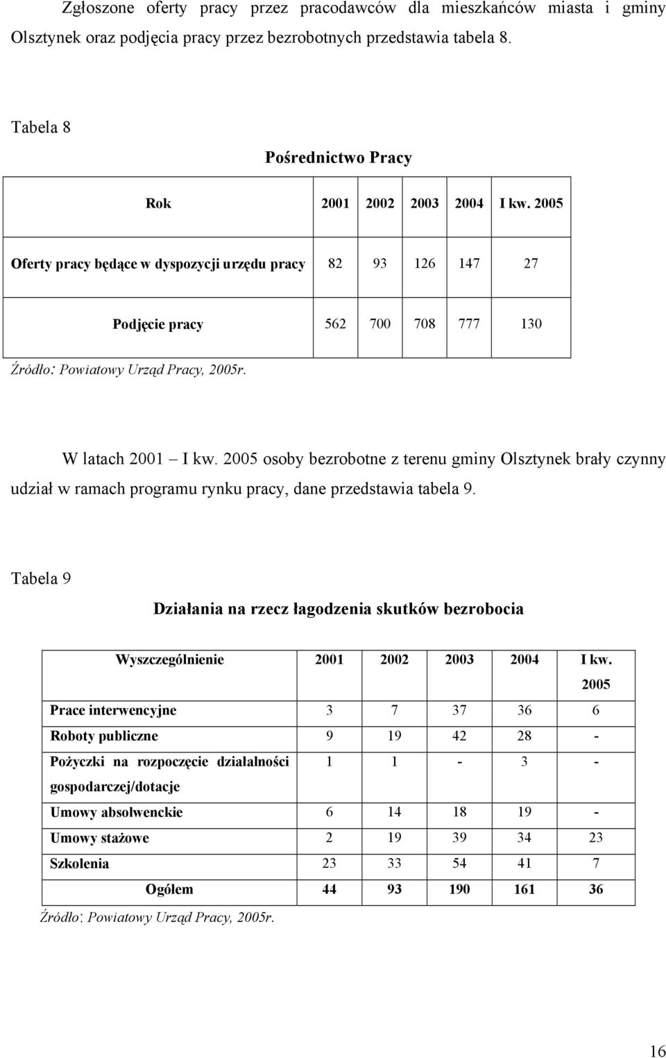2005 osoby bezrobotne z terenu gminy Olsztynek brały czynny udział w ramach programu rynku pracy, dane przedstawia tabela 9.