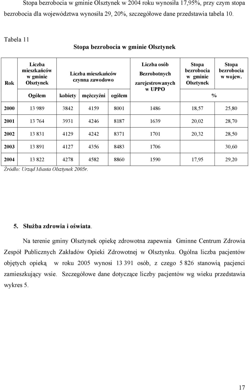 UPPO Stopa bezrobocia w gminie Olsztynek % Stopa bezrobocia w wojew.
