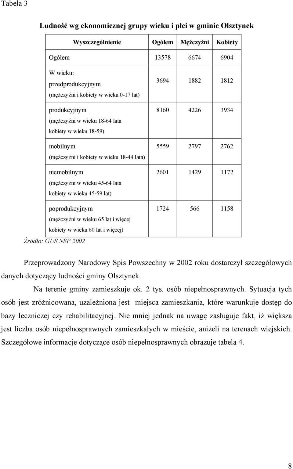poprodukcyjnym (mężczyźni w wieku 65 lat i więcej kobiety w wieku 60 lat i więcej) Źródło: GUS NSP 2002 3694 1882 1812 8160 4226 3934 5559 2797 2762 2601 1429 1172 1724 566 1158 Przeprowadzony