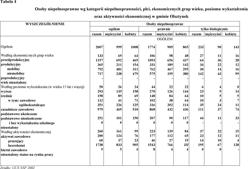 wieku przedprodukcyjny produkcyjny mobilny niemobilny poprodukcyjny wiek nieustalony Według poziomu wykształcenia (w wieku 13 lat i więcej) wyższe średnie w tym: zawodowe ogólnokształcące zasadnicze