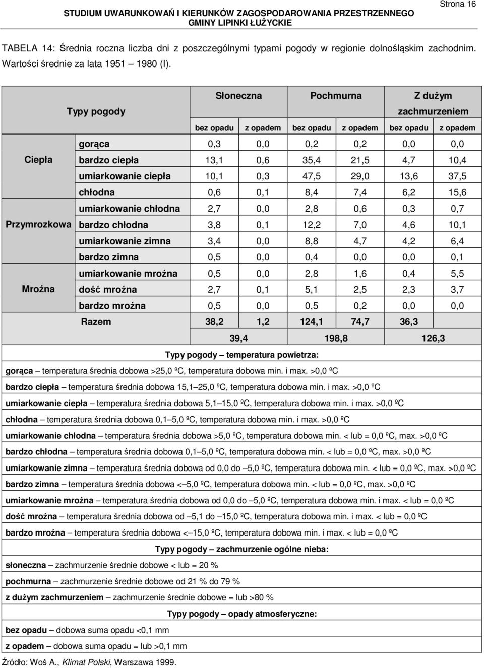 umiarkowanie ciepła 10,1 0,3 47,5 29,0 13,6 37,5 chłodna 0,6 0,1 8,4 7,4 6,2 15,6 umiarkowanie chłodna 2,7 0,0 2,8 0,6 0,3 0,7 Przymrozkowa bardzo chłodna 3,8 0,1 12,2 7,0 4,6 10,1 umiarkowanie zimna