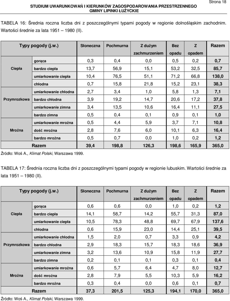 ) Słoneczna Pochmurna Z dużym Bez Z Razem zachmurzeniem opadu opadem gorąca 0,3 0,4 0,0 0,5 0,2 0,7 Ciepła bardzo ciepła 13,7 56,9 15,1 53,2 32,5 85,7 umiarkowanie ciepła 10,4 76,5 51,1 71,2 66,8