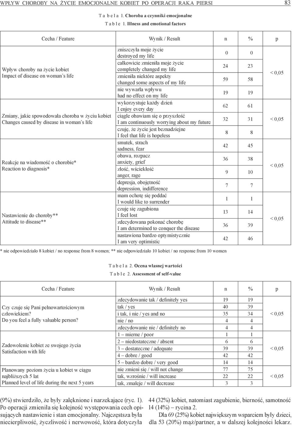 disease in woman s life Reakcje na wiadomość o chorobie* Reaction to diagnosis* Nastawienie do choroby** Attitude to disease** zniszczyła moje życie destroyed my life całkowicie zmieniła moje życie