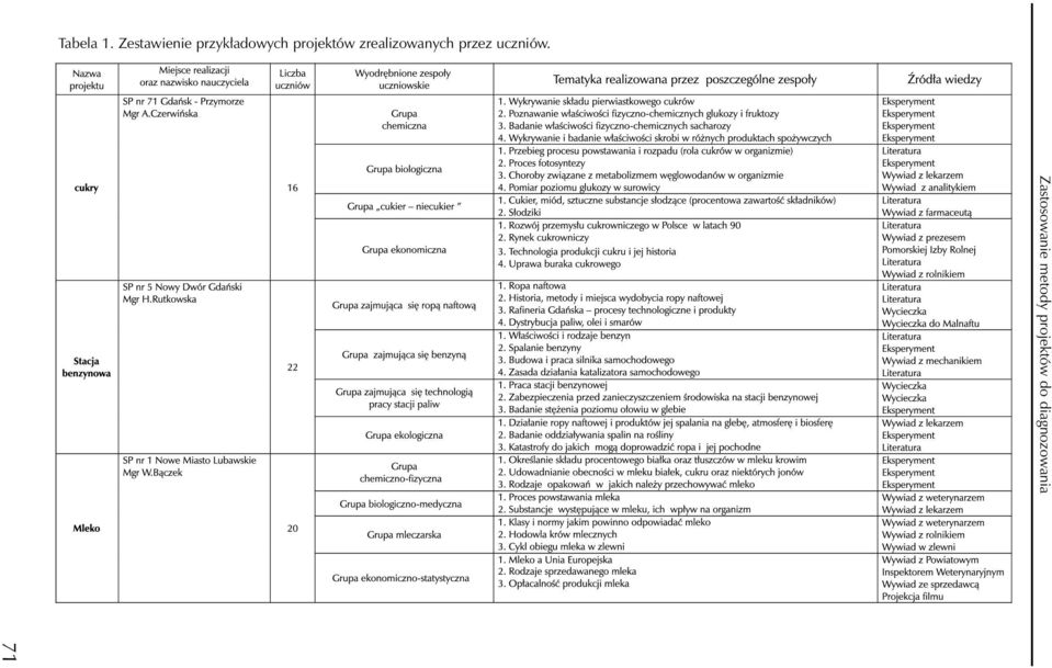 Zestawienie przykładowych
