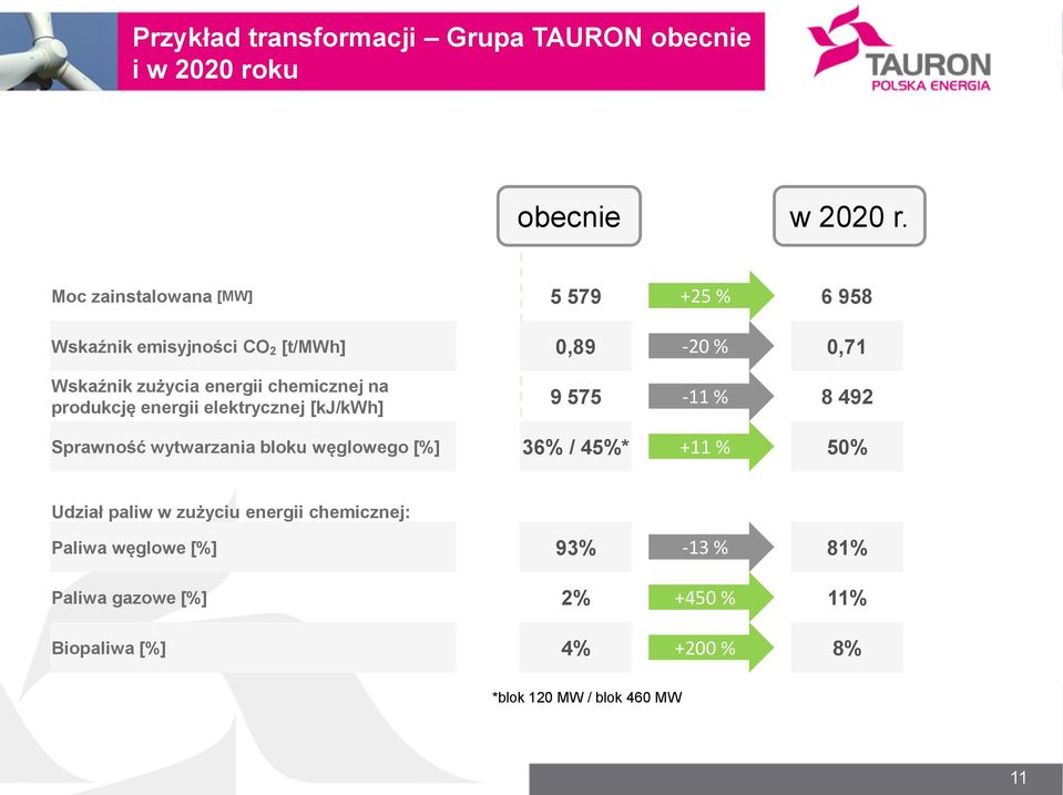 chemicznej na produkcję energii elektrycznej [kj/kwh] 9 575-11 % 8 492 Sprawność wytwarzania bloku węglowego [%] 36% /