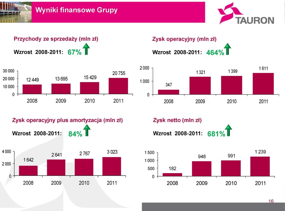 2011 0 2008 2009 2010 2011 Zysk operacyjny plus amortyzacja (mln zł) Zysk netto (mln zł) Wzrost 2008-2011: 84% Wzrost
