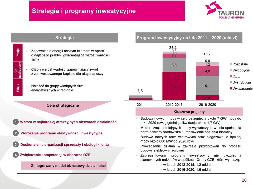 działalności Wdrożenie programu efektywności inwestycyjnej Doskonalenie organizacji sprzedaży i obsługi klienta Zwiększanie kompetencji w obszarze OZE Zintegrowany model biznesowy działalności