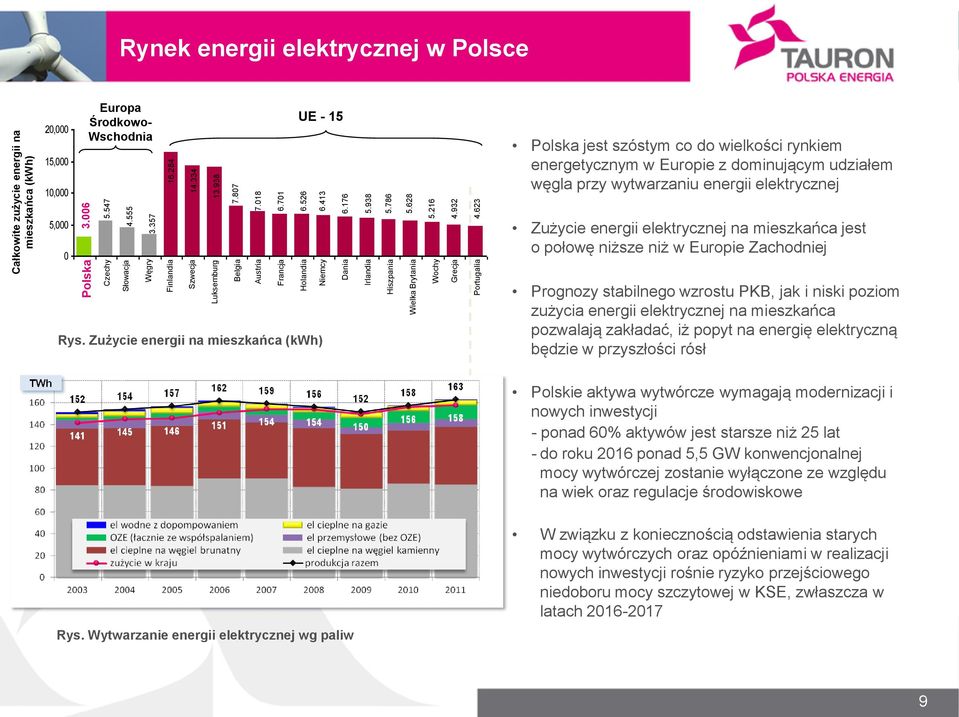 623 Rynek energii elektrycznej w Polsce 20,000 15,000 10,000 Europa Środkowo- Wschodnia UE - 15 Polska jest szóstym co do wielkości rynkiem energetycznym w Europie z dominującym udziałem węgla przy