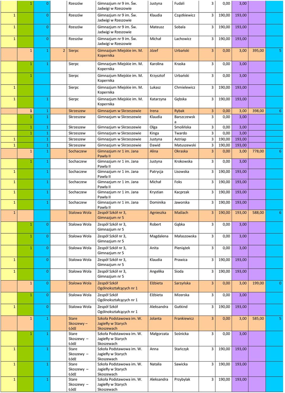 Justyna Fudali 3 0,00 3,00 Klaudia Cząstkiewicz 3 190,00 193,00 Mateusz Sobala 3 190,00 193,00 Michał Lachowicz 3 190,00 193,00 Józef Urbański 3 0,00 3,00 395,00 5 1 1 Sierpc Gimnazjum Mi 1 Sierpc