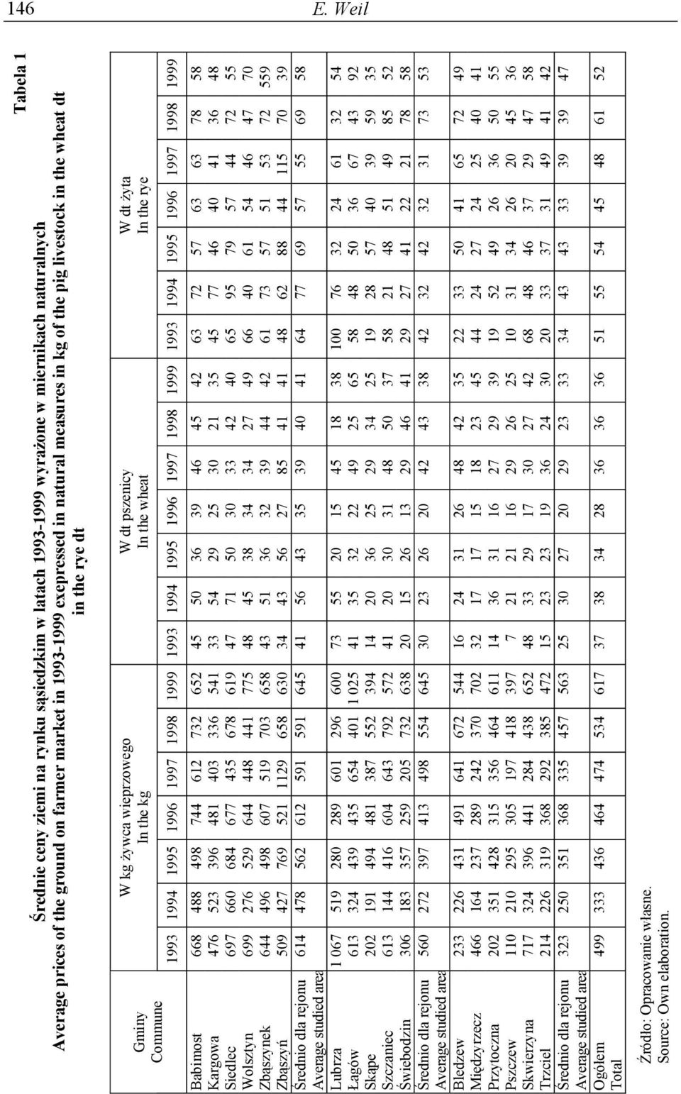 pig livestock in the wheat dt in the rye dt Tabela 1 Gminy Commune W kg żywca wieprzowego In the kg W dt pszenicy In the wheat W dt żyta In the rye Babimost 668 488 498 744 612 732 652 45 50 36 39 46