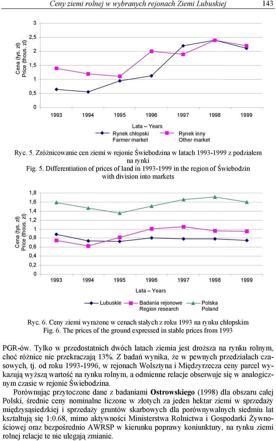 Differentiation of prices of land in 1993-1999 in the region of Świebodzin with division into markets Cena (tys. zł) Price (thous.