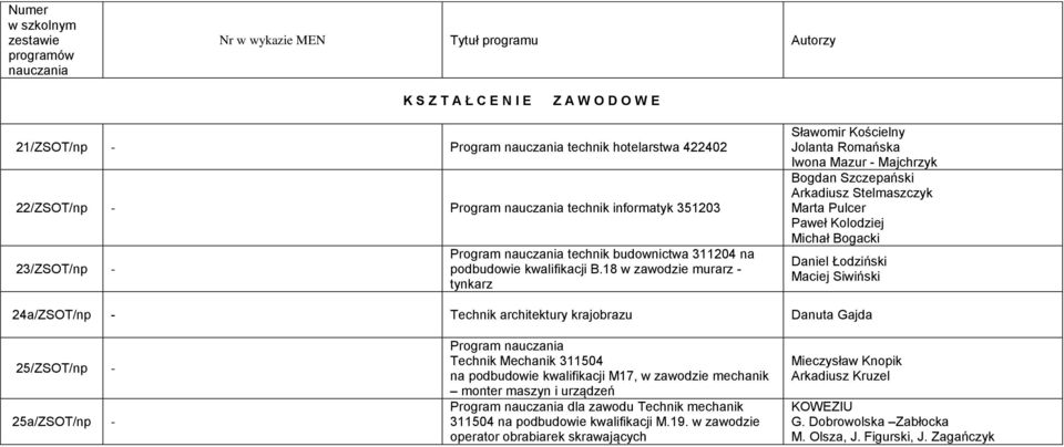 18 w zawodzie murarz - tynkarz Sławomir Kościelny Jolanta Romańska Iwona Mazur - Majchrzyk Bogdan Szczepański Arkadiusz Stelmaszczyk Marta Pulcer Paweł Kolodziej Michał Bogacki Daniel Łodziński