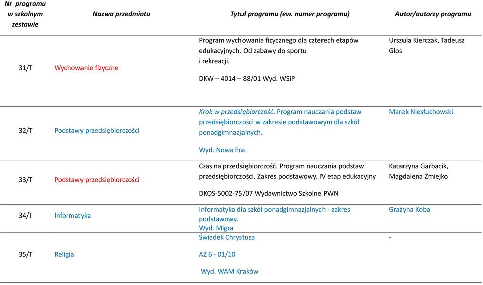 Program nauczania podstaw przedsiębiorczości w zakresie podstawowym dla szkół ponadgimnazjalnych. Wyd. Nowa Era Czas na przedsiębiorczość. Program nauczania podstaw przedsiębiorczości.