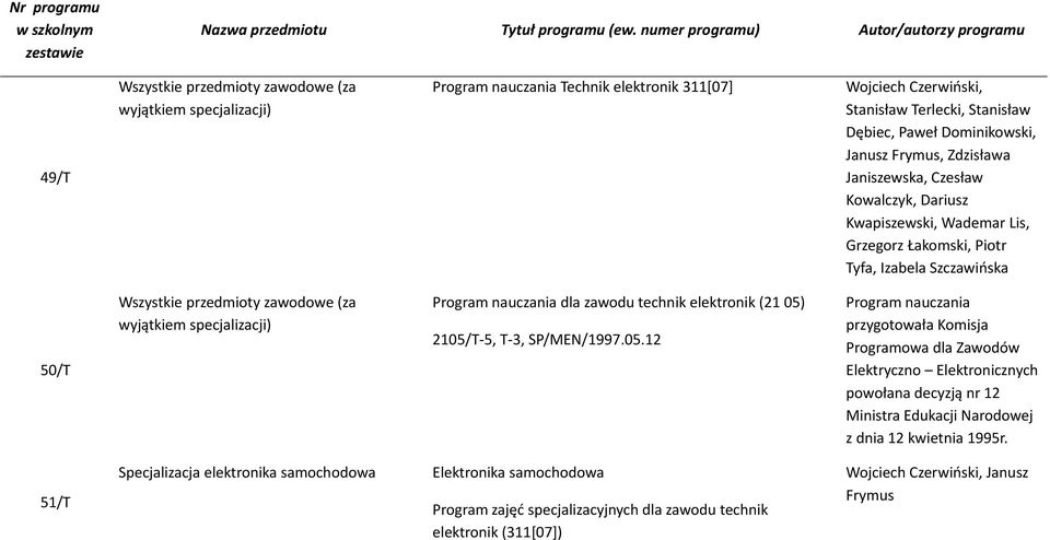 Program nauczania dla zawodu technik elektronik (21 05)