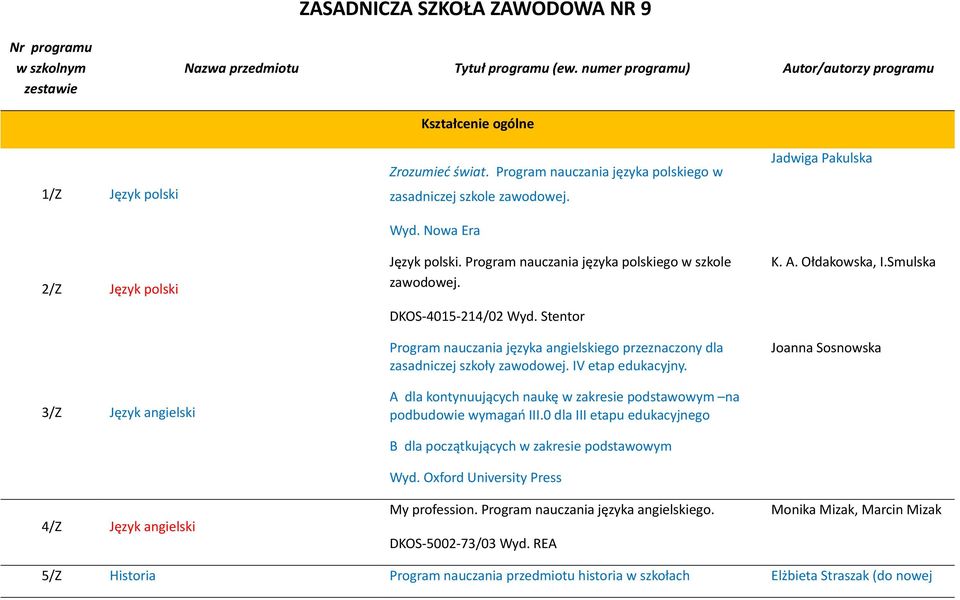 Stentor Program nauczania języka angielskiego przeznaczony dla zasadniczej szkoły zawodowej. IV etap edukacyjny. A dla kontynuujących naukę w zakresie podstawowym na podbudowie wymagań III.