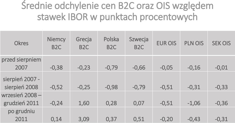 2007-0,38-0,23-0,79-0,66-0,05-0,16-0,01 sierpień 2007 - sierpień