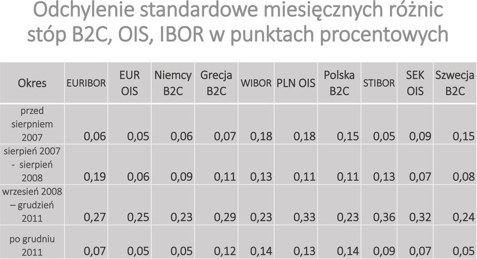 0,05 0,09 0,15 sierpień 2007 - sierpień 2008 0,19 0,06 0,09 0,11 0,13 0,11 0,11 0,13 0,07 0,08 wrzesień 2008 grudzień