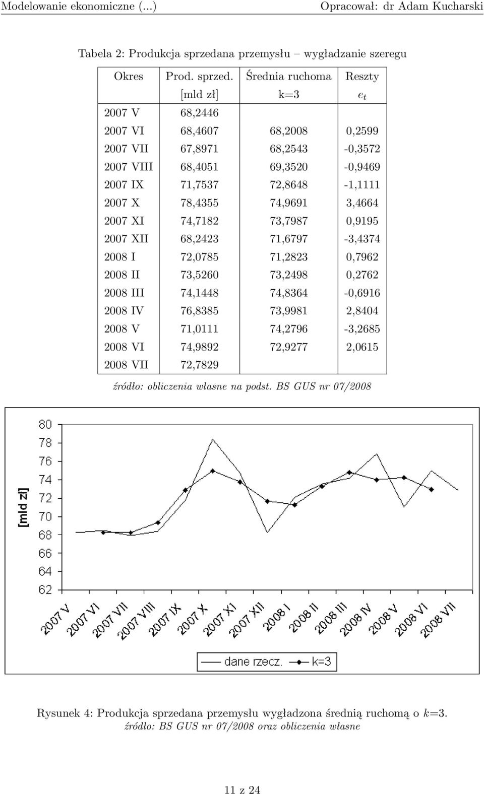 Średnia ruchoma Reszty [mld zł] k=3 e t 2007 V 68,2446 2007 VI 68,4607 68,2008 0,2599 2007 VII 67,8971 68,2543-0,3572 2007 VIII 68,4051 69,3520-0,9469 2007 IX 71,7537 72,8648-1,1111