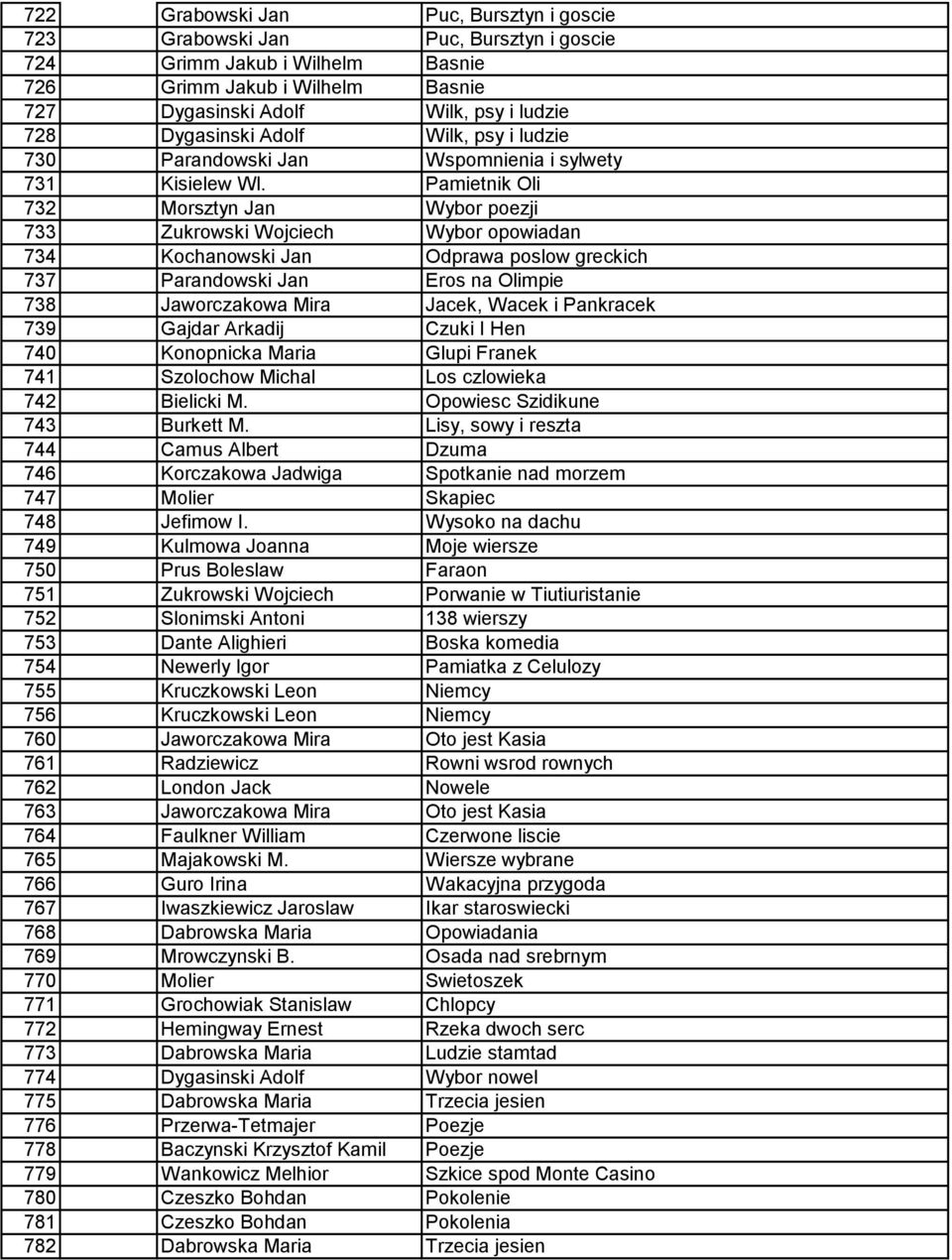 Pamietnik Oli 732 Morsztyn Jan Wybor poezji 733 Zukrowski Wojciech Wybor opowiadan 734 Kochanowski Jan Odprawa poslow greckich 737 Parandowski Jan Eros na Olimpie 738 Jaworczakowa Mira Jacek, Wacek i