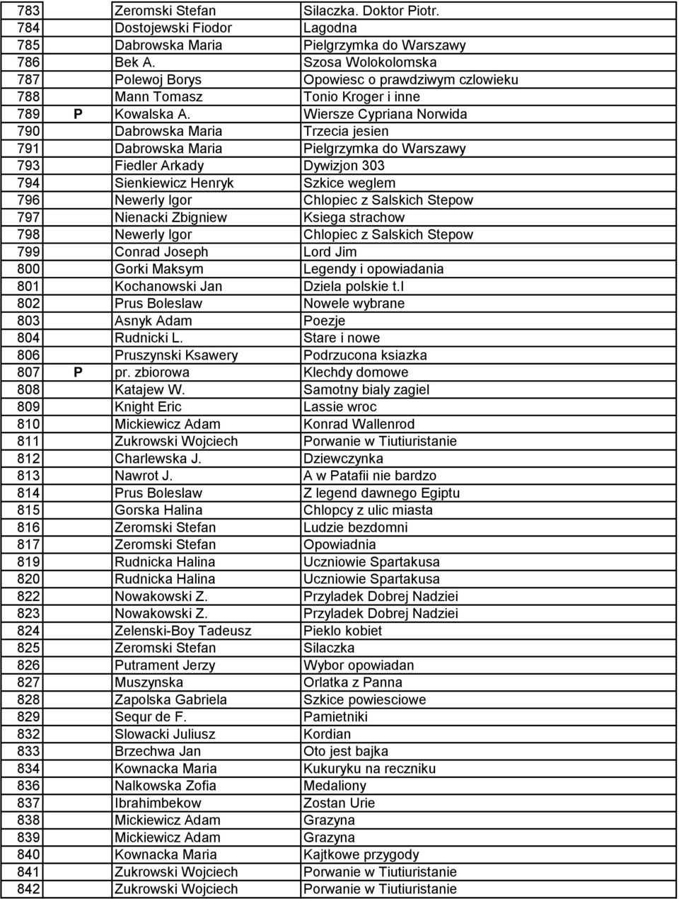 Wiersze Cypriana Norwida 790 Dabrowska Maria Trzecia jesien 791 Dabrowska Maria Pielgrzymka do Warszawy 793 Fiedler Arkady Dywizjon 303 794 Sienkiewicz Henryk Szkice weglem 796 Newerly Igor Chlopiec