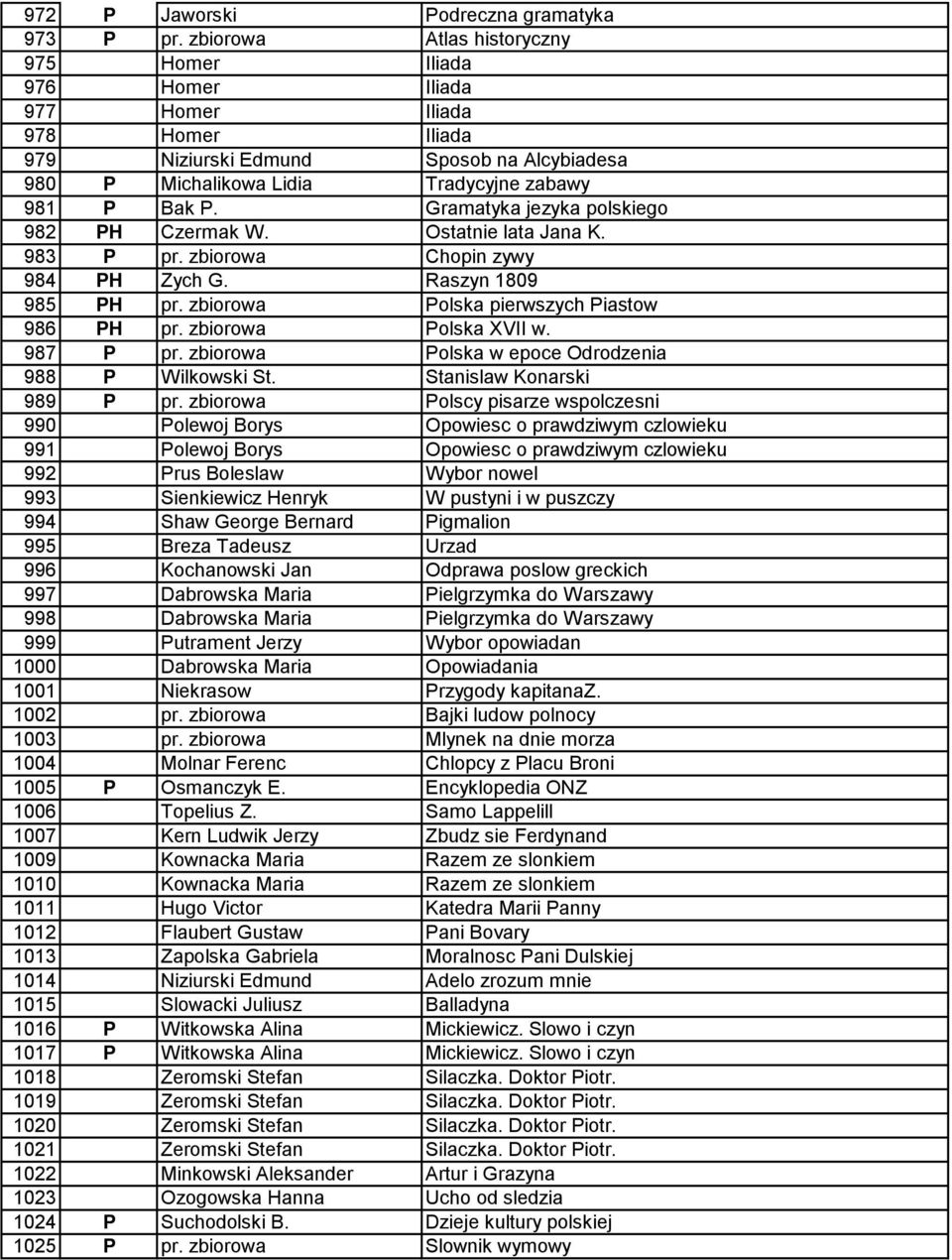 Gramatyka jezyka polskiego 982 PH Czermak W. Ostatnie lata Jana K. 983 P pr. zbiorowa Chopin zywy 984 PH Zych G. Raszyn 1809 985 PH pr. zbiorowa Polska pierwszych Piastow 986 PH pr.