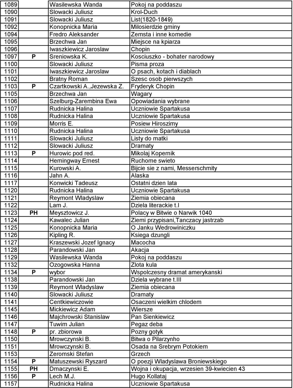Kosciuszko - bohater narodowy 1100 Slowacki Juliusz Pisma proza 1101 Iwaszkiewicz Jaroslaw O psach, kotach i diablach 1102 Bratny Roman Szesc osob pierwszych 1103 P Czartkowski A.,Jezewska Z.