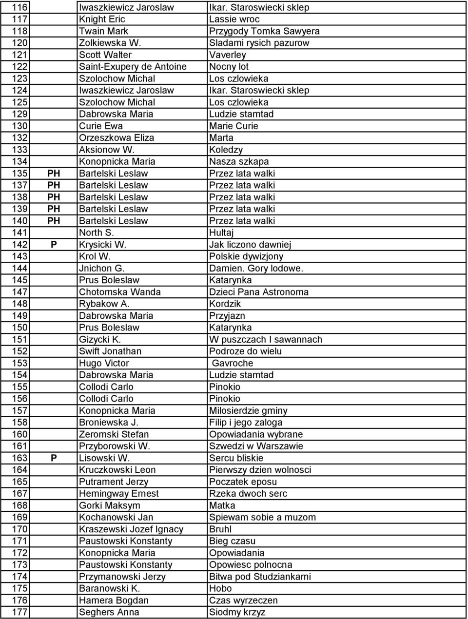 Staroswiecki sklep 125 Szolochow Michal Los czlowieka 129 Dabrowska Maria Ludzie stamtad 130 Curie Ewa Marie Curie 132 Orzeszkowa Eliza Marta 133 Aksionow W.