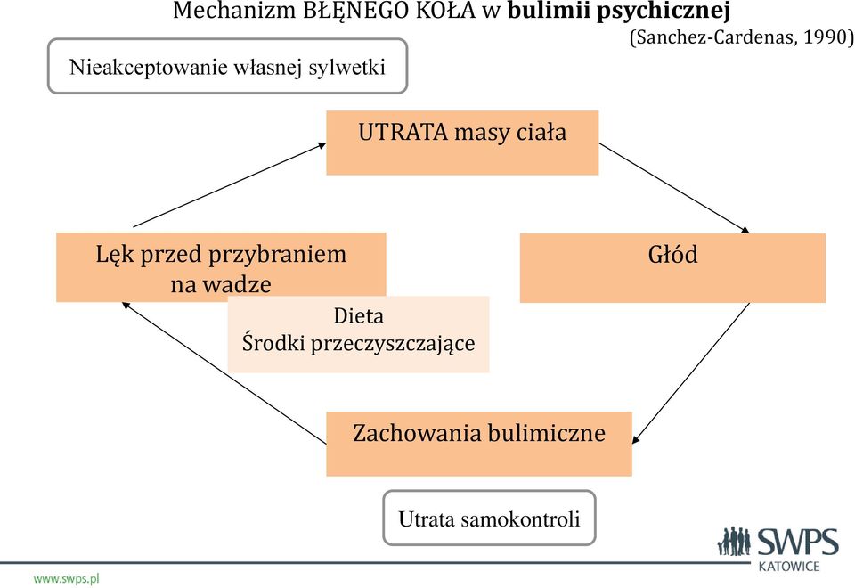 sylwetki UTRATA masy ciała Lęk przed przybraniem na