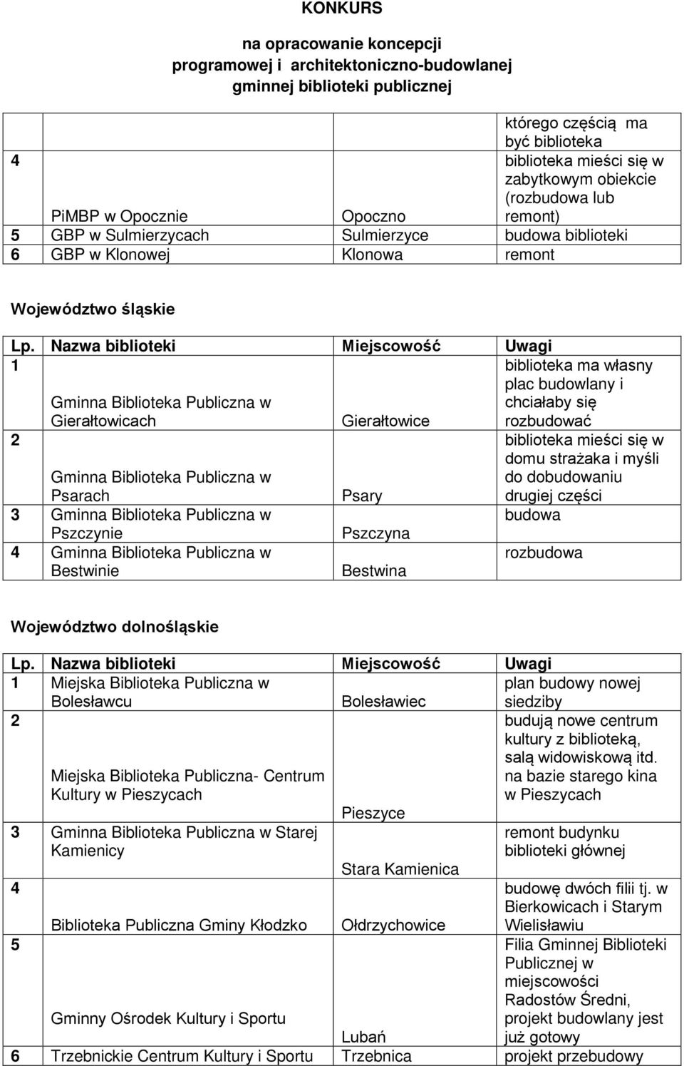 biblioteka ma własny plac budowlany i chciałaby się rozbudować biblioteka mieści się w domu strażaka i myśli do dobudowaniu drugiej części budowa rozbudowa Województwo dolnośląskie Miejska Biblioteka