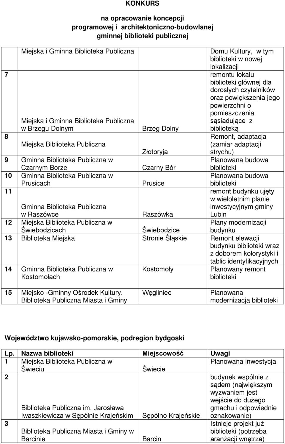 pomieszczenia sąsiadujące z biblioteką Remont, adaptacja (zamiar adaptacji strychu) remont budynku ujęty w wieloletnim planie inwestycyjnym gminy Lubin Gminna Biblioteka Publiczna w Raszówce Raszówka