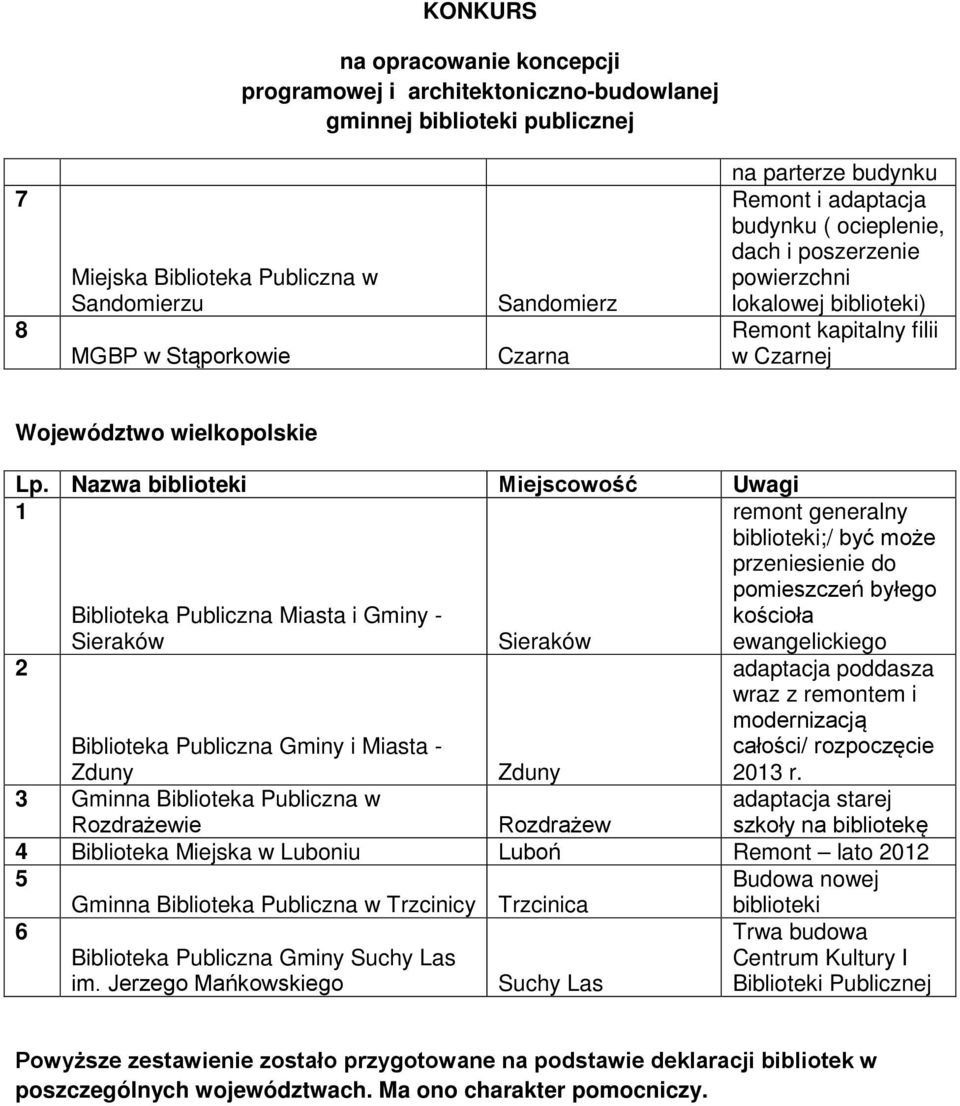 adaptacja poddasza wraz z remontem i modernizacją Biblioteka Publiczna Gminy i Miasta - Zduny Zduny całości/ rozpoczęcie 03 r.