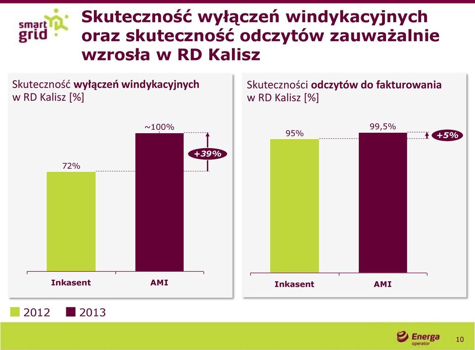 windykacyjnych w RD Kalisz [%] Skuteczności odczytów do