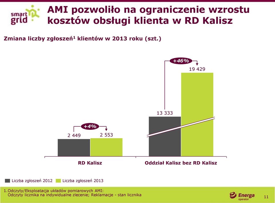 ) +46% 19 429 13 333 +4% 2 449 2 553 RD Kalisz Oddział Kalisz bez RD Kalisz Liczba