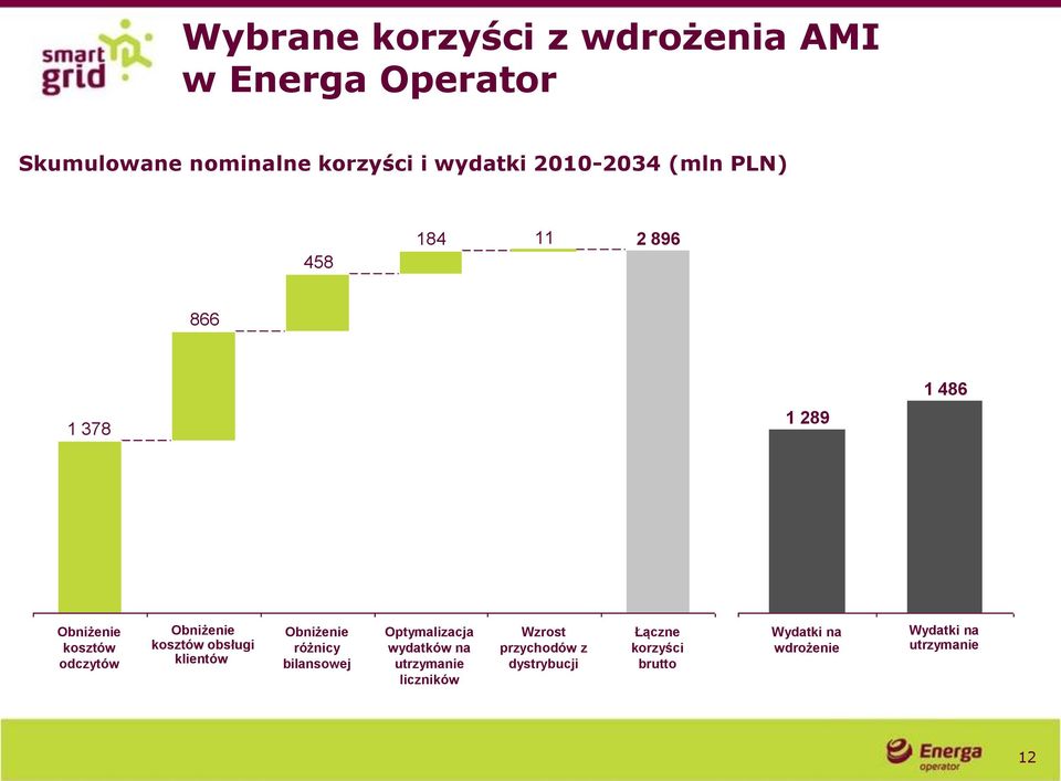 kosztów obsługi klientów Obniżenie różnicy bilansowej Optymalizacja wydatków na utrzymanie