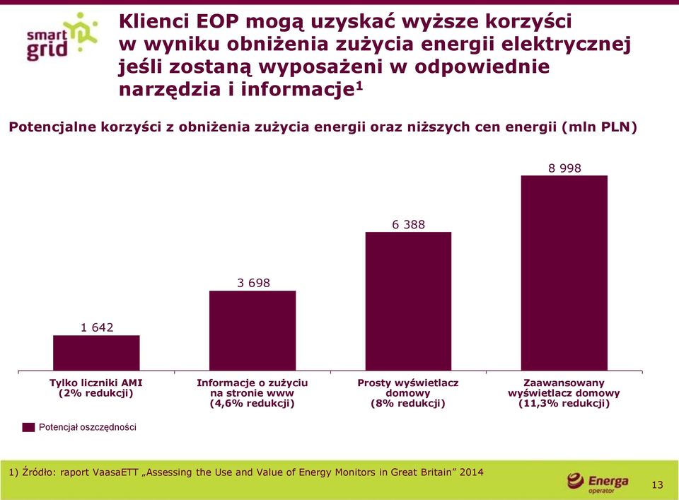 AMI (2% redukcji) Informacje o zużyciu na stronie www (4,6% redukcji) Prosty wyświetlacz domowy (8% redukcji) Zaawansowany wyświetlacz