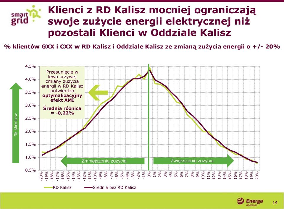 CXX w RD Kalisz i Oddziale Kalisz ze zmianą zużycia energii o +/- 20% 4,5% 4,0% 3,5% 3,0% 2,5% Przesunięcie w lewo krzywej zmiany zużycia energii w RD