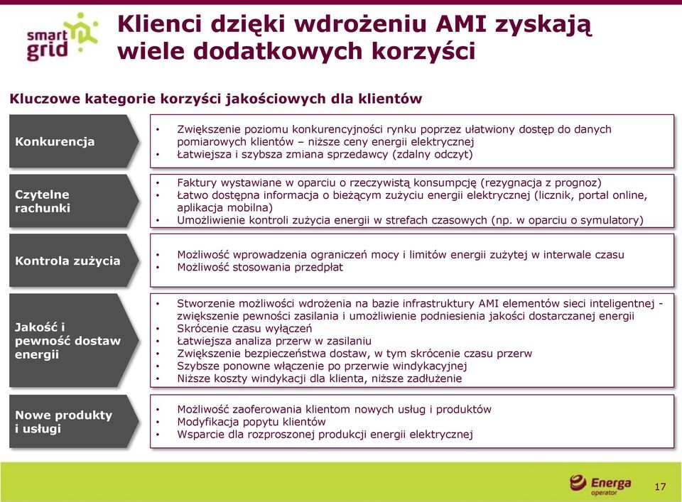 (rezygnacja z prognoz) Łatwo dostępna informacja o bieżącym zużyciu energii elektrycznej (licznik, portal online, aplikacja mobilna) Umożliwienie kontroli zużycia energii w strefach czasowych (np.