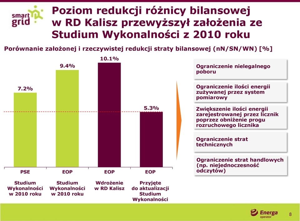 3% Zwiększenie ilości energii zarejestrowanej przez licznik poprzez obniżenie progu rozruchowego licznika Ograniczenie strat technicznych PSE EOP EOP EOP