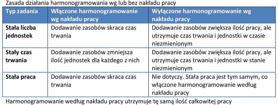 Dodawanie zasobów zmniejsza ilość jednostek dla każdego z nich Dodawanie zasobów skraca czas Dodawanie zasobów zwiększa ilość pracy, ale utrzymuje czas i jednostki w stanie