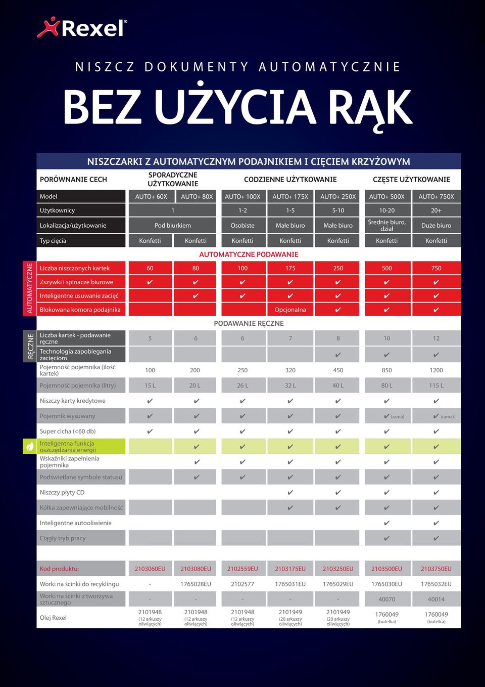 biuro Typ cięcia Konfetti Konfetti Konfetti Konfetti Konfetti Konfetti Konfetti AUTOMATYCZNE PODAWANIE AUTOMATYCZNE Liczba niszczonych kartek 0 80 100 175 250 500 750 Zszywki i spinacze biurowe